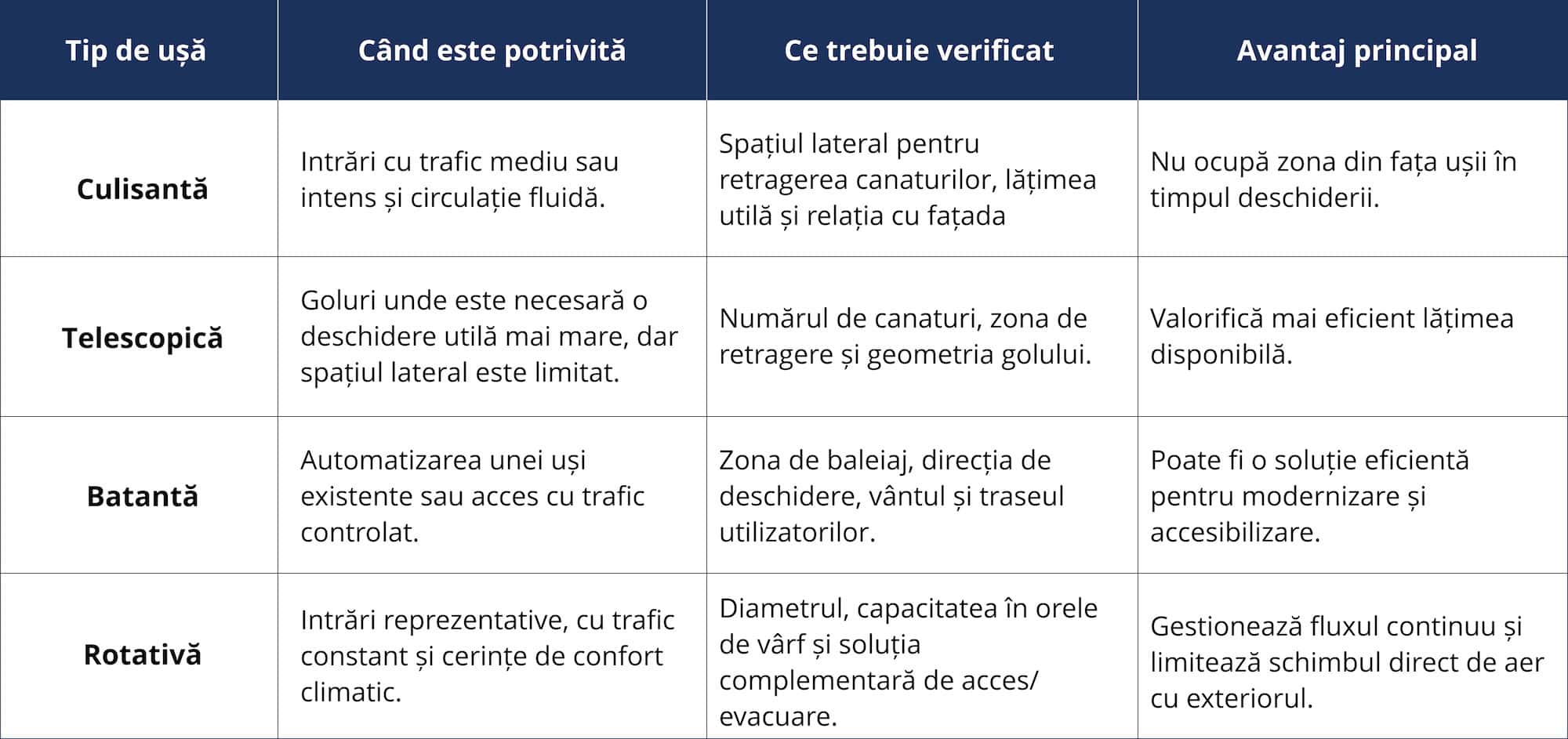 Tabel cum alegi o ușă automată