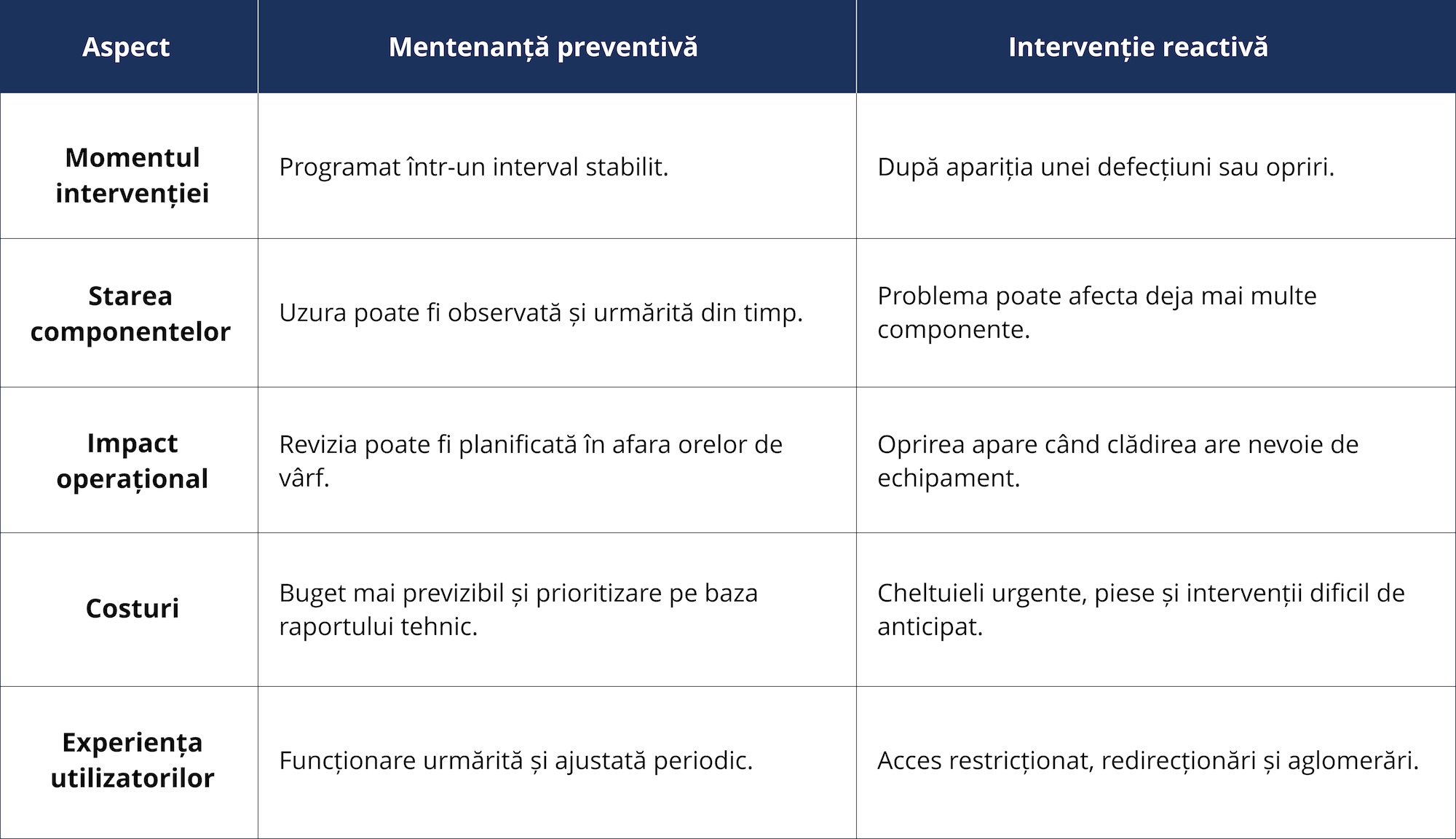 Tabel mentenanța ușilor automate